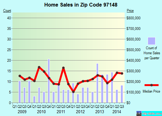 Zip code 97148 (Yamhill, Oregon) real estate house value trends