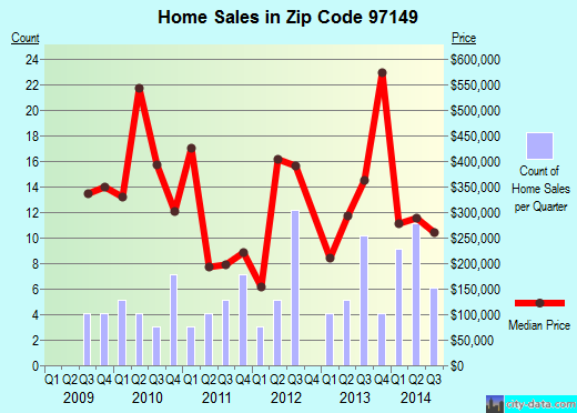 Zip code 97149 (Neskowin, Oregon) real estate house value trends