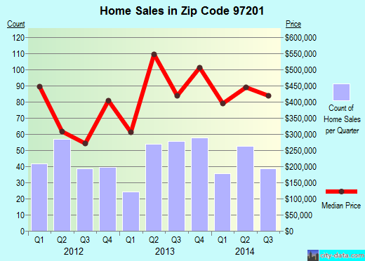 Zip code 97201 (PORTLAND, Oregon) real estate house value trends