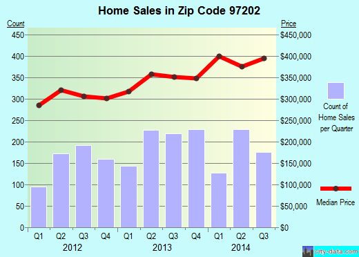 Zip code 97202 (PORTLAND, Oregon) real estate house value trends