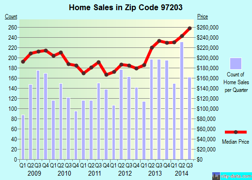 Zip code 97203 (PORTLAND, Oregon) real estate house value trends