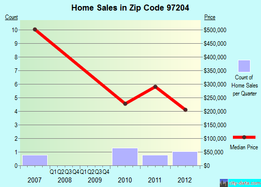 Zip code 97204 (Portland, Oregon) real estate house value trends