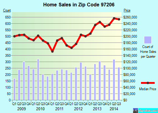 Zip code 97206 (Portland, Oregon) real estate house value trends