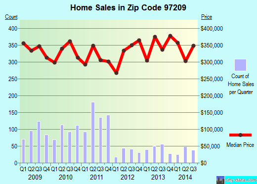 Zip code 97209 (Portland, Oregon) real estate house value trends
