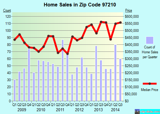 Zip code 97210 (Portland, Oregon) real estate house value trends