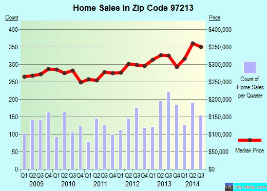 Zip code 97213 (Portland, Oregon) real estate house value trends