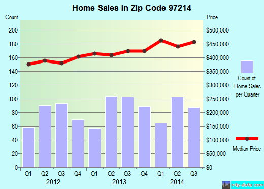 Zip code 97214 (PORTLAND, Oregon) real estate house value trends