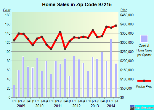 Zip code 97215 (Portland, Oregon) real estate house value trends