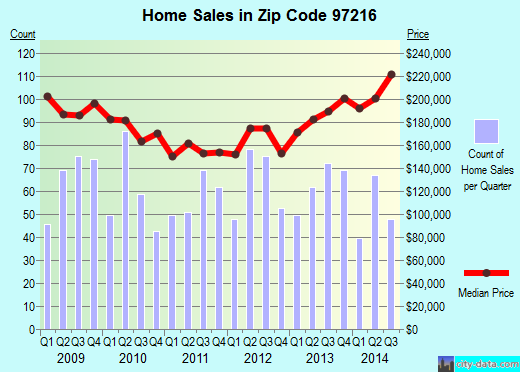 Zip code 97216 (PORTLAND, Oregon) real estate house value trends
