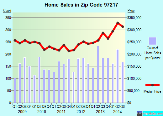 97217 Zip Code Portland Oregon Profile Homes
