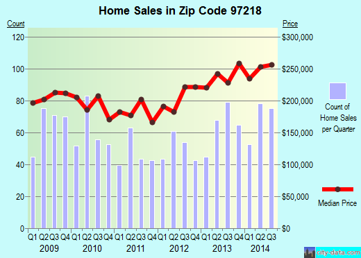 Zip code 97218 (PORTLAND, Oregon) real estate house value trends