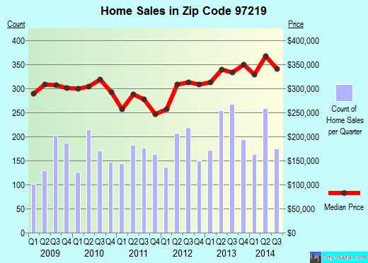 Zip code 97219 (Portland, Oregon) real estate house value trends