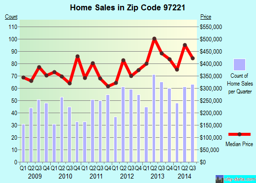 Zip code 97221 (PORTLAND, Oregon) real estate house value trends