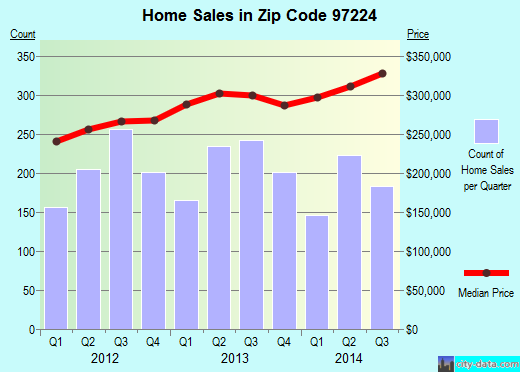 Zip code 97224 (KING CITY, Oregon) real estate house value trends