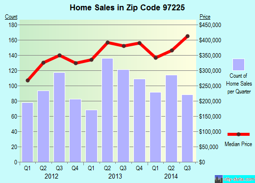 Zip code 97225 (Portland, Oregon) real estate house value trends