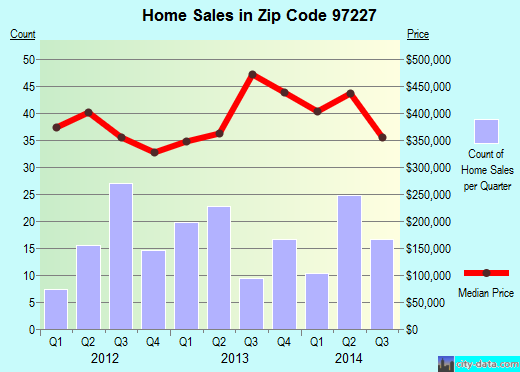 Zip code 97227 (PORTLAND, Oregon) real estate house value trends
