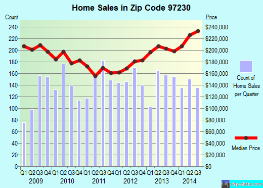 Zip code 97230 (PORTLAND, Oregon) real estate house value trends