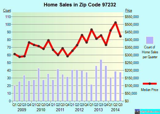 Zip code 97232 (PORTLAND, Oregon) real estate house value trends