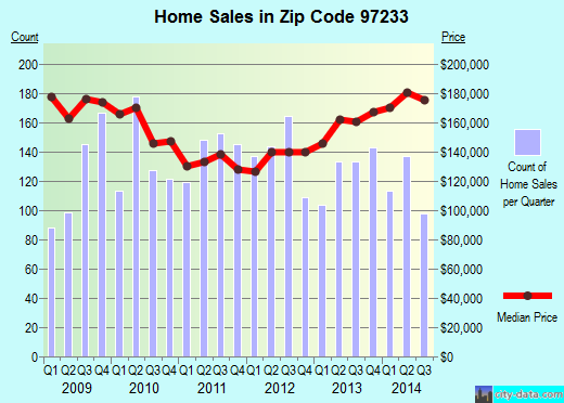 Zip code 97233 (Portland, Oregon) real estate house value trends