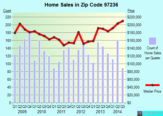 Zip code 97236 (PORTLAND, Oregon) real estate house value trends