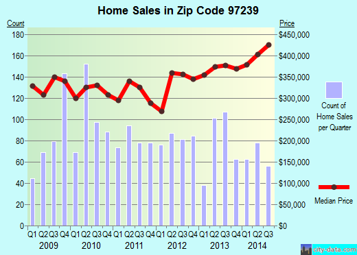 Zip code 97239 (PORTLAND, Oregon) real estate house value trends