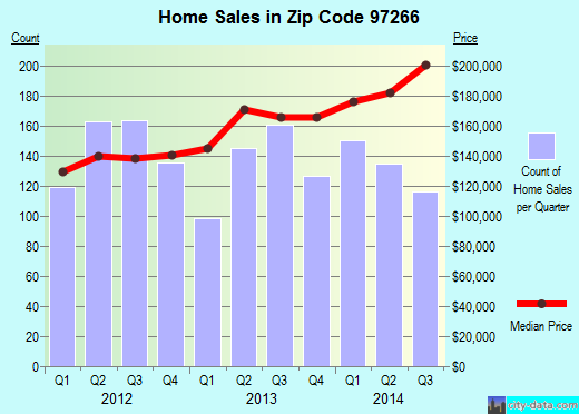 Zip code 97266 (Portland, Oregon) real estate house value trends