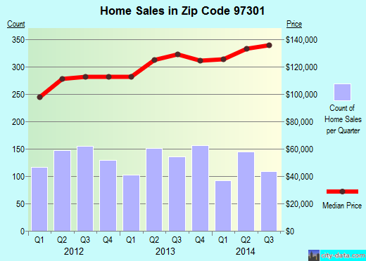 Zip code 97301 (SALEM, Oregon) real estate house value trends