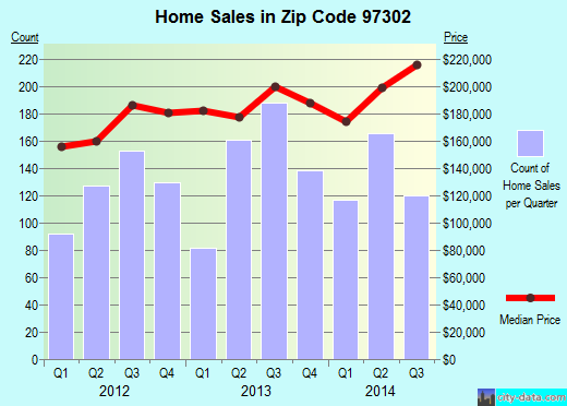 Zip code 97302 (SALEM, Oregon) real estate house value trends