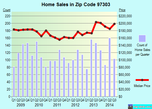 Zip code 97303 (Salem, Oregon) real estate house value trends