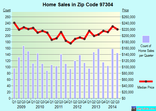 Zip code 97304 (Salem, Oregon) real estate house value trends