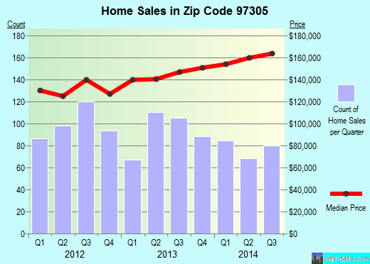 Zip code 97305 (SALEM, Oregon) real estate house value trends