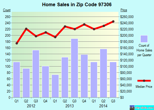 Zip code 97306 (SALEM, Oregon) real estate house value trends