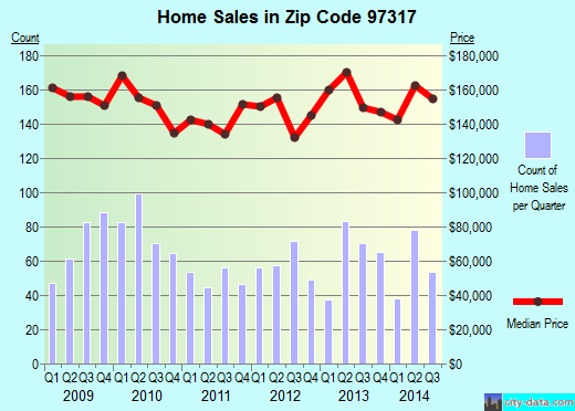 Zip code 97317 (SALEM, Oregon) real estate house value trends