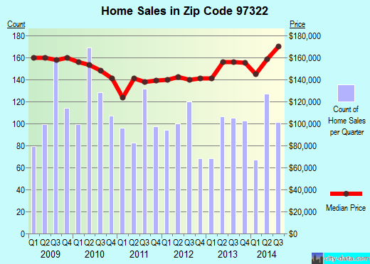 Zip code 97322 (Albany, OR) real estate house value trends