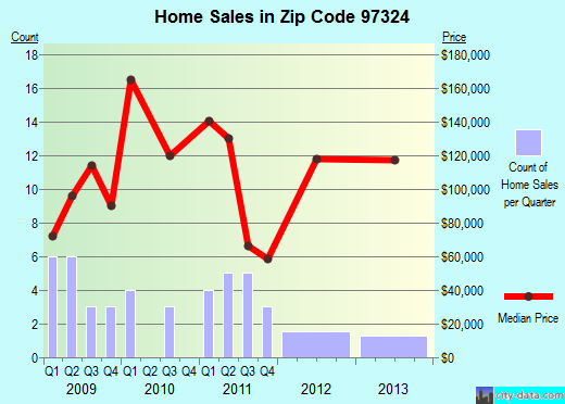 Zip code 97324 (, Oregon) real estate house value trends