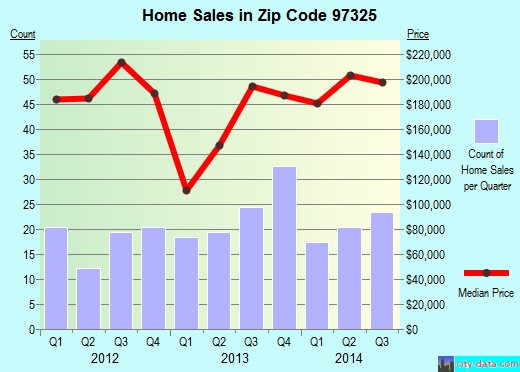 Zip code 97325 (AUMSVILLE, Oregon) real estate house value trends