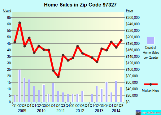 Zip code 97327 (BROWNSVILLE, Oregon) real estate house value trends