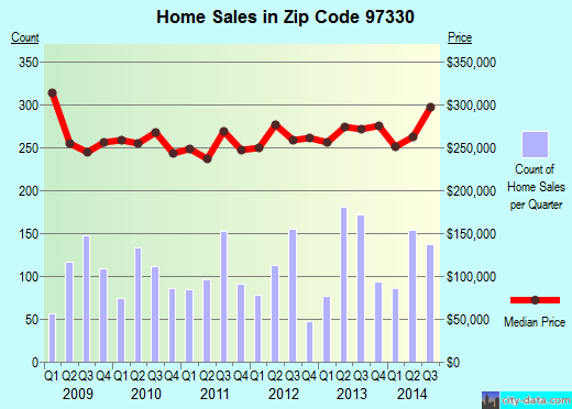 Zip code 97330 (CORVALLIS, Oregon) real estate house value trends