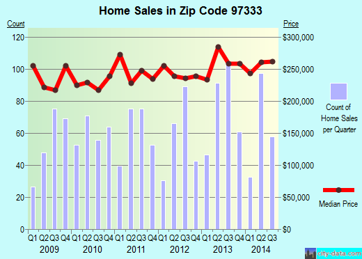 Zip code 97333 (Corvallis, Oregon) real estate house value trends