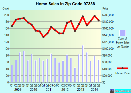 Zip code 97338 (Dallas, Oregon) real estate house value trends