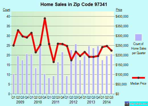 Zip code 97341 (Depoe Bay, Oregon) real estate house value trends