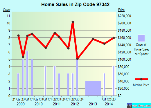 Zip code 97342 (DETROIT, Oregon) real estate house value trends