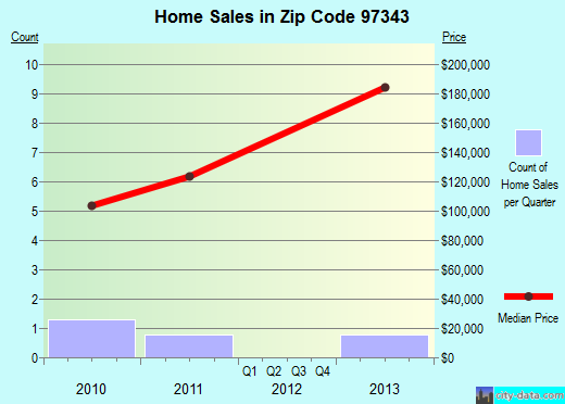 Zip code 97343 (Eddyville, Oregon) real estate house value trends