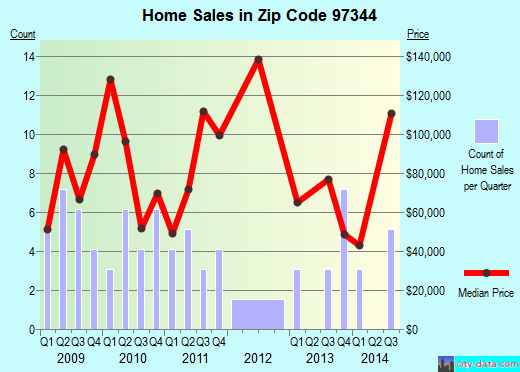 Zip code 97344 (Falls City, Oregon) real estate house value trends