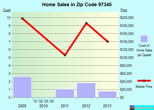 Zip code 97345 (, Oregon) real estate house value trends