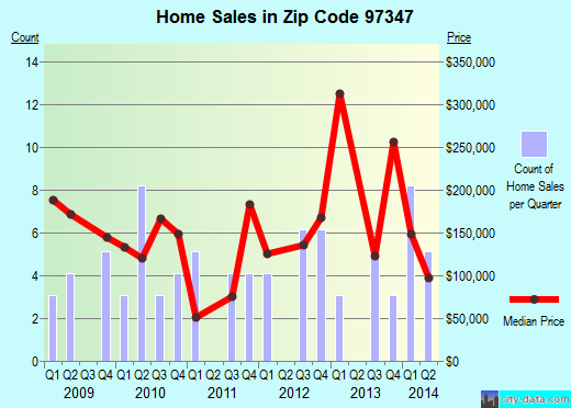 Zip code 97347 (Grand Ronde, Oregon) real estate house value trends