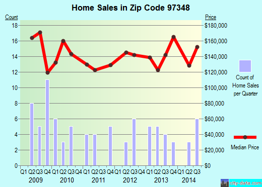 Zip code 97348 (HALSEY, Oregon) real estate house value trends