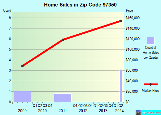 Zip code 97350 (Idanha, Oregon) real estate house value trends