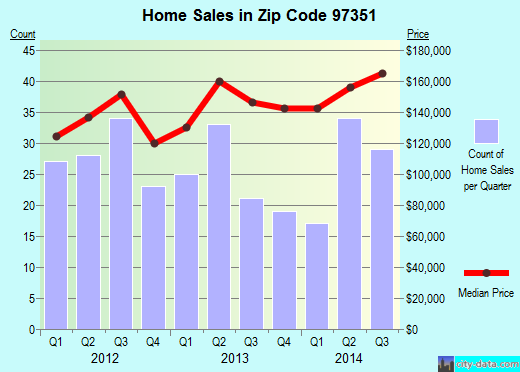 Zip code 97351 (Independence, Oregon) real estate house value trends