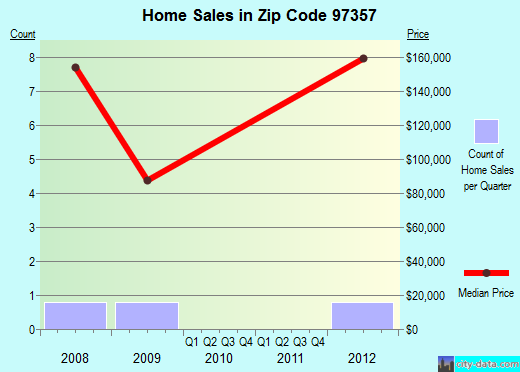 Zip code 97357 (, Oregon) real estate house value trends